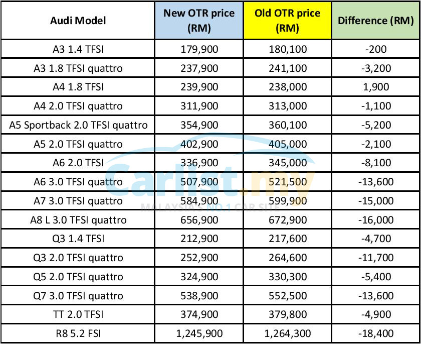 Post-GST: Euromobil Announces New Pricing For Audi Vehicles, Reductions