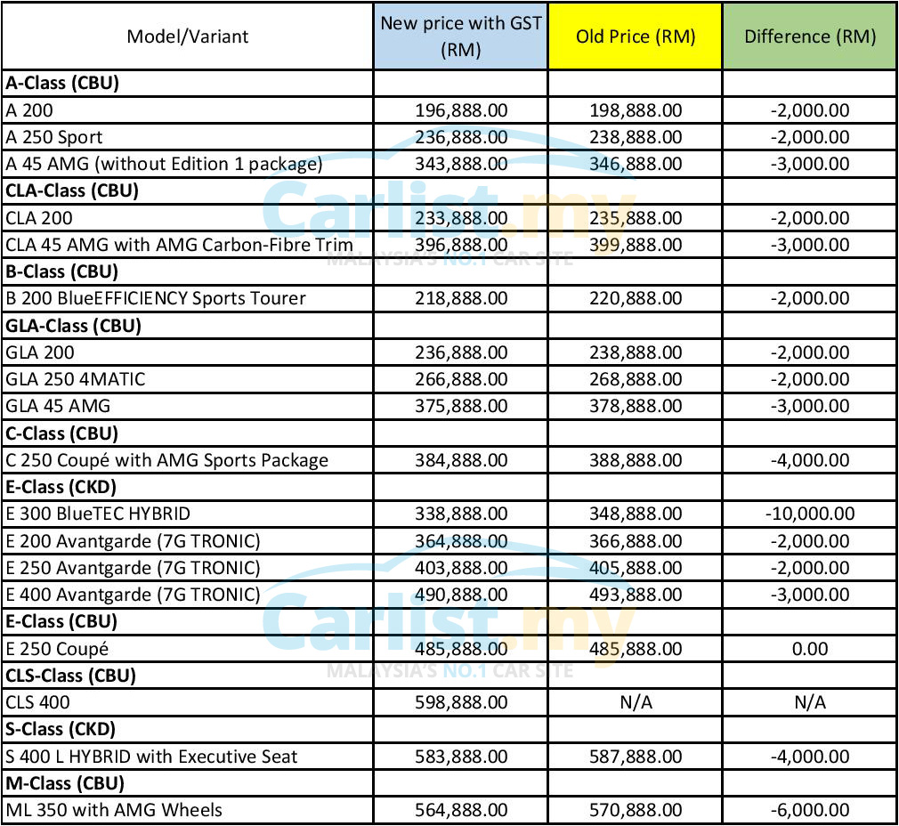 Mercedes benz malaysia price list #6