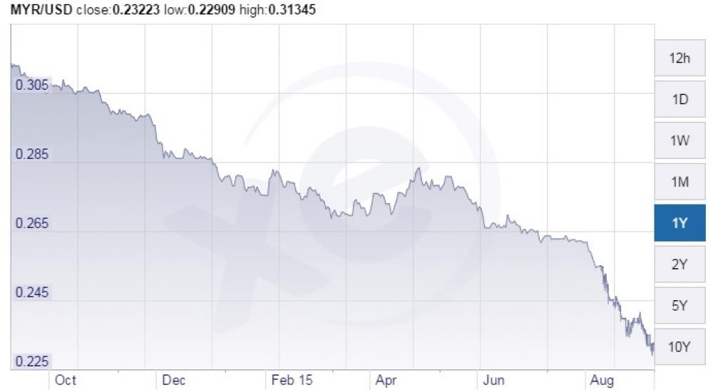Forex usd to rm