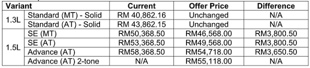 Perodua Introduces Two-Tone Colour Myvi Advance And 