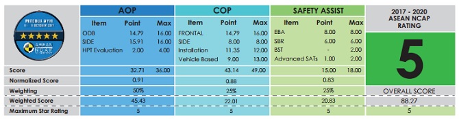 All-New Perodua Myvi Scores 5-Star ASEAN NCAP Rating 