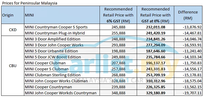 Mini Malaysia Announces New Prices With Zero Percent Rated Gst