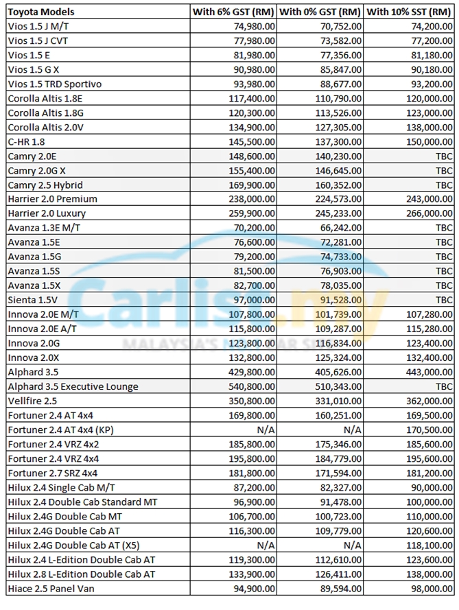 PostSST New Prices For Toyota Models Auto News Carlist.my